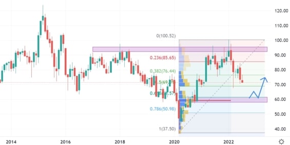 Měsíční akciový graf společnosti BMW