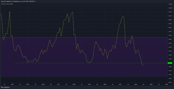 Měsíční RSI pro BTC