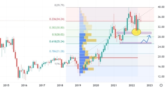 Měsíční akciový graf společnosti Clearway Energy