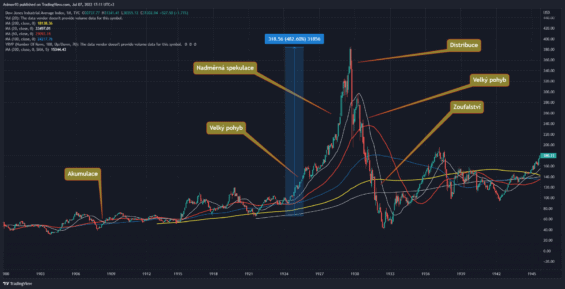 Měsíční graf Dow Jones – Jak vznikají finanční krize
