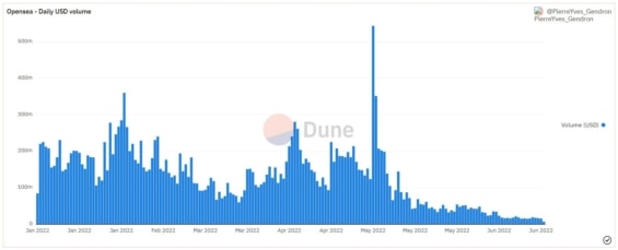 Denní volume OpenSea
