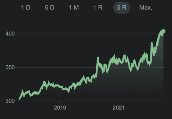 EUR/Maďarský forint