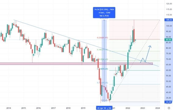 Měsíční akciový graf společnosti Exxon mobile