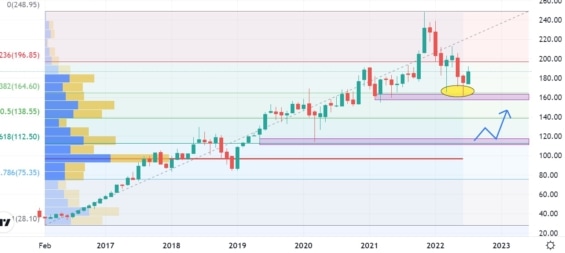 Měsíční akciový graf společnosti Ferrari