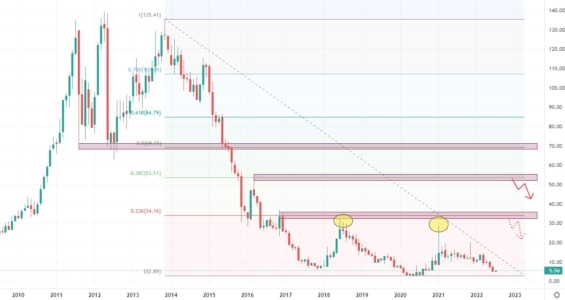 Měsíční akciový graf společnosti Fossil group