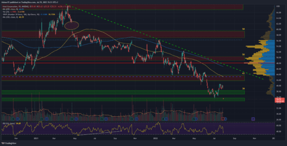 Denní graf akcie intel