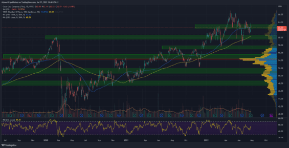 Denní graf akcie Coca-Cola