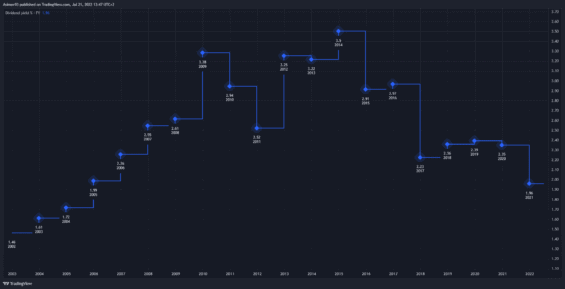 McDonald's dividendy