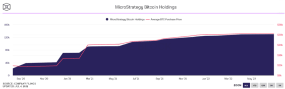 Vývoj vlastněného obnosu Bitcoinu v čase