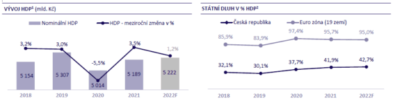Makroekonomická prognóza Moneta