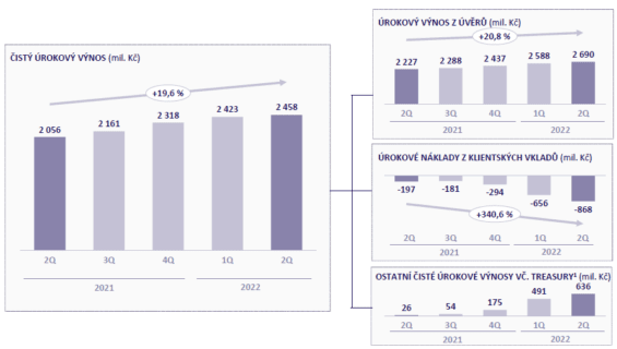 Čistý úrokový výnos Moneta