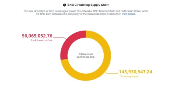 Počet BNB v oběhu a počet spálených BNB (říjen 2024)