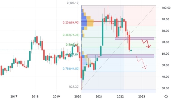 Měsíční akciový graf společnosti Porsche