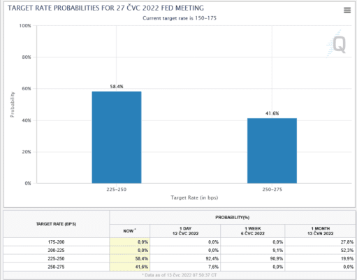 Očekávání růstu úrokových sazeb 