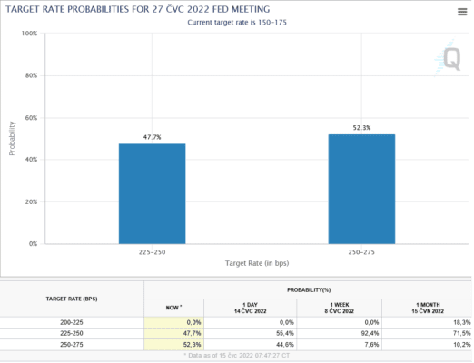 Očekávání růstu úrokových sazeb