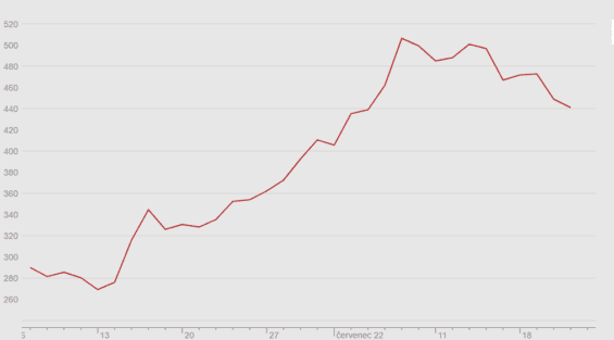 Prosincové futures na silovou elektřinu