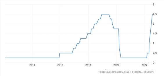 Základní úrokové sazby v USA