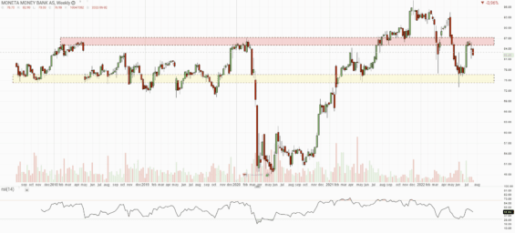 Týdenní graf akcie Moneta