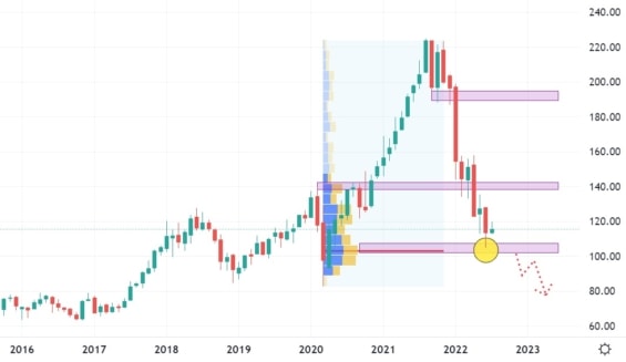 Měsíční akciový graf společnosti T. Rowe Price Group