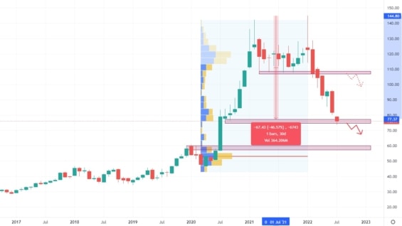 Měsíční akciový graf společnosti Taiwan Semiconductor