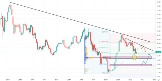 Měsíční akciový graf společnosti Tapestry