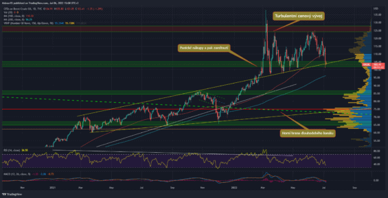 Denní graf ropy (Brent)