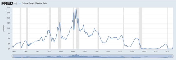 Základní úrokové sazby v USA