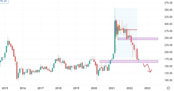 Měsíční akciový graf společnosti Volkswagen