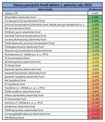 Výnosy penzijních fondů v první polovině roku 2022
