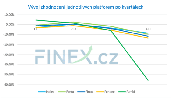 Vývoj zhodnocení i ztrát jednotlivých investičních platforem po kvartálech