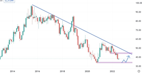 Měsíční akciový graf společnosti Walgreens Boots Alliance