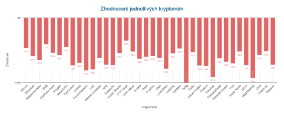 "Zhodnocení" jednotlivých kryptoměn v našem portfoliu od jeho poslední změny