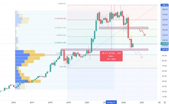 Měsíční akciový graf společnosti Amazon