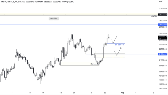 Očekávání od BTC v dalších dnech 