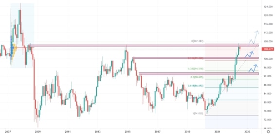 Měsíční cenový graf měnového páru CAD/JPY
