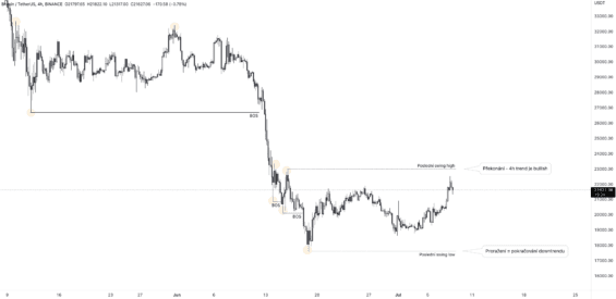 Struktura trhu BTC na 4h grafu