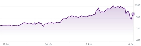 Akciový graf společnosti Čez