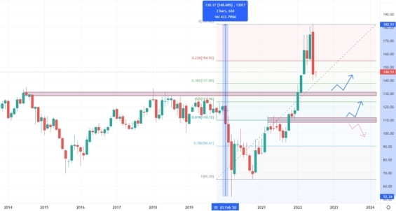 Měsíční akciový graf společnosti Chevron Corporation