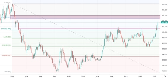 Měsíční cenový graf dolarového indexu