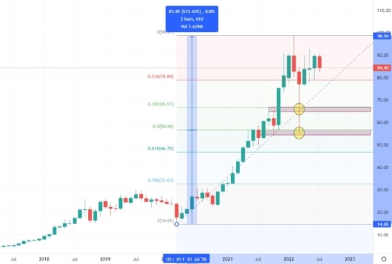 Cenový graf evropských emisních povolenek (EUA futures - ECF1)