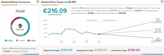Hodnocení analytiků pro společnost Ferrari