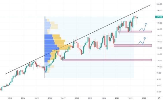 Měsíční akciový graf společnosti Johnson & Johnson