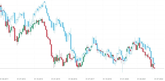 Měsíční korelační graf měnových párů EUR/USD a GBP/USD - pozitivní korelace