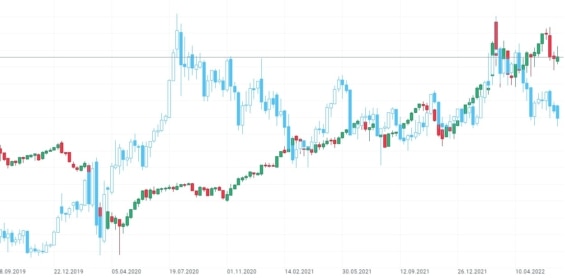 Týdenní korelační graf ropy WTI a Zlata - negativní korelace