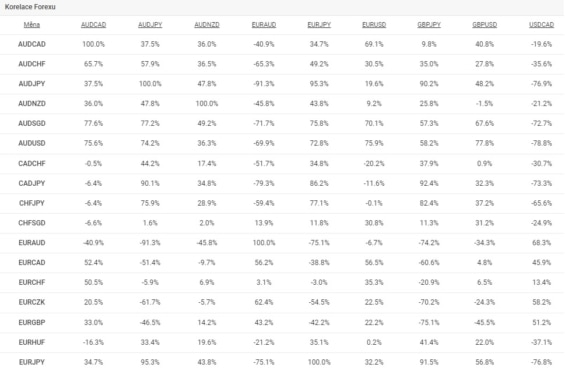 Korelační tabulka - FOREX