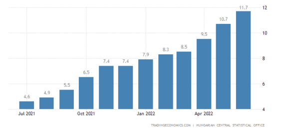 Vývoj maďarské inflace