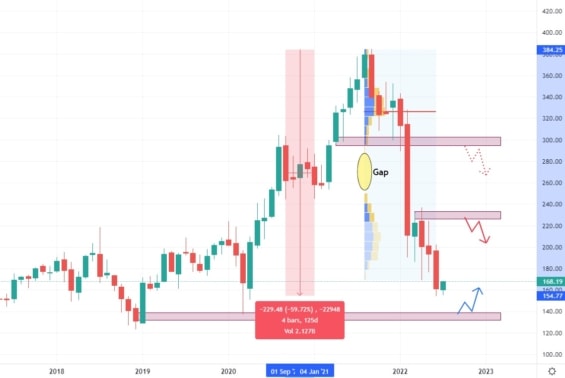Měsíční akciový graf společnosti Meta 