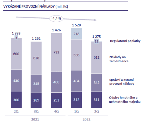 Provozní náklady Moneta