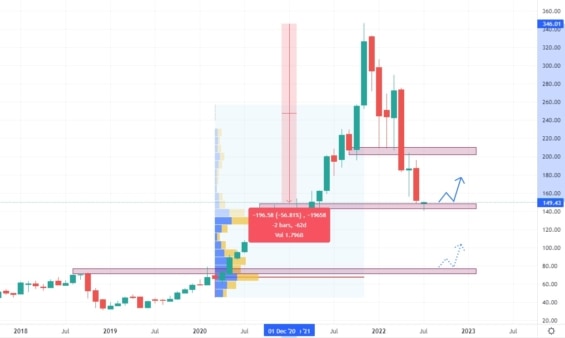 Měsíční akciový graf společnosti Nvidia