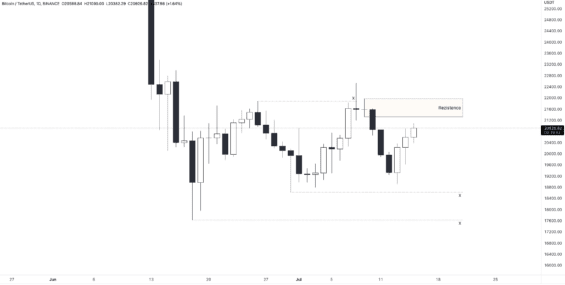 Hlavní úrovně BTC